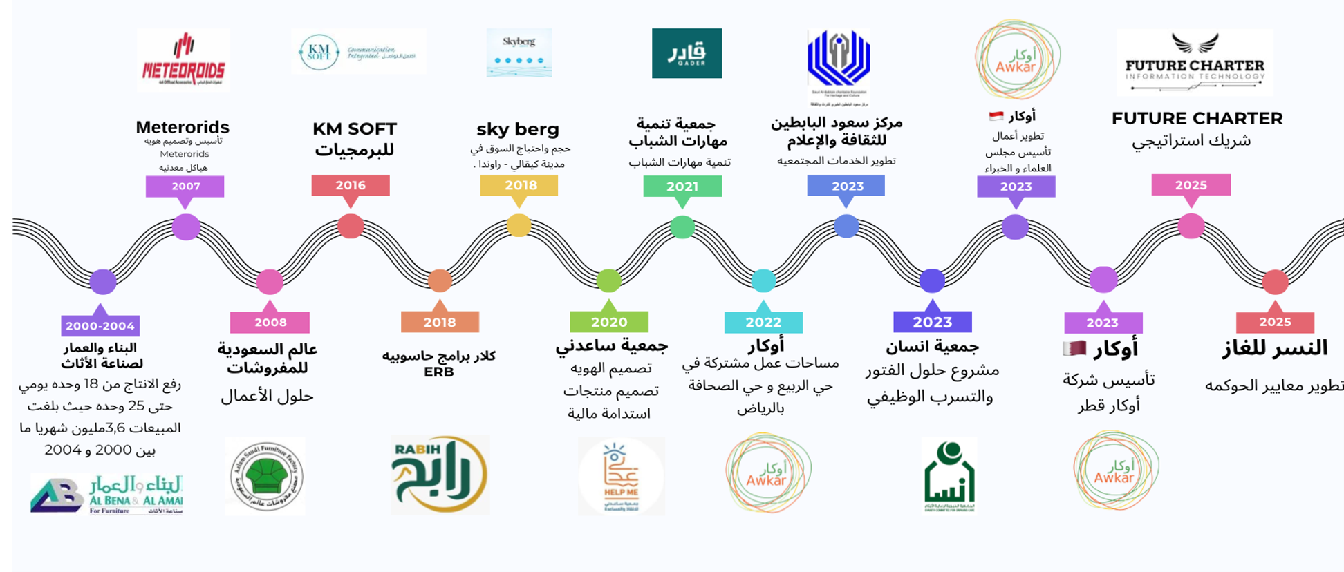 الخط الزمني لأوكار