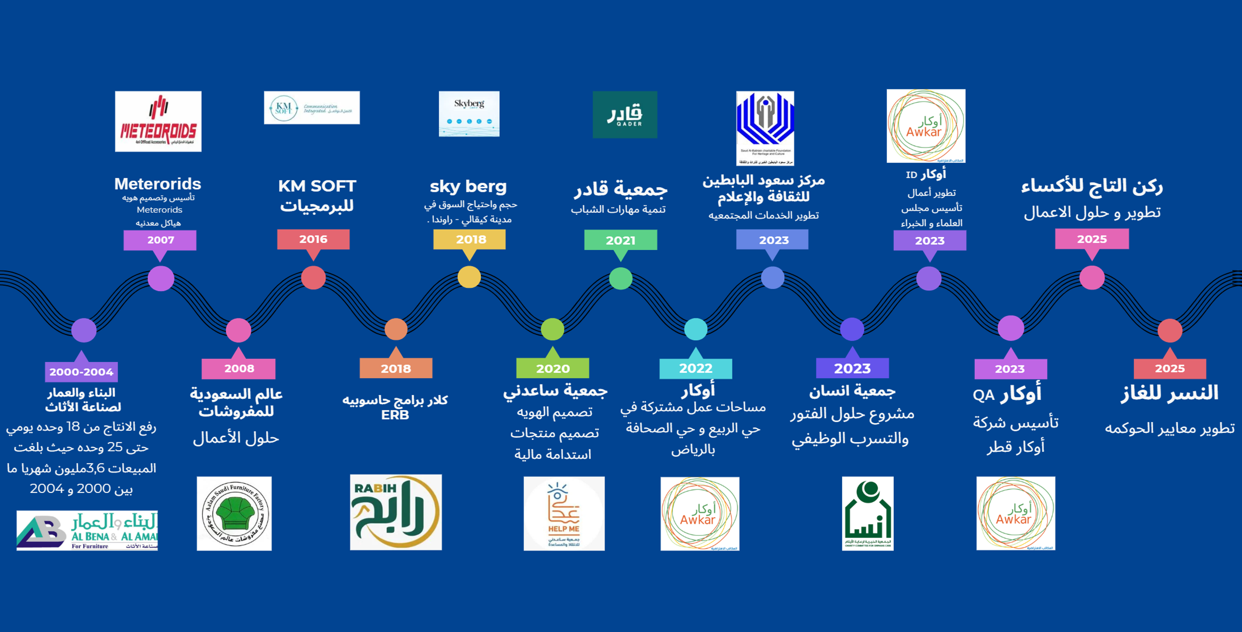 الخط الزمني لأوكار